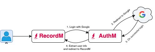 authm-sso