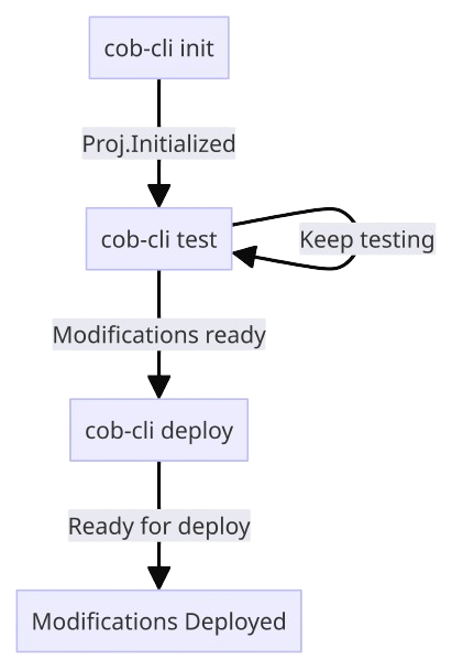 cob-cli-flow